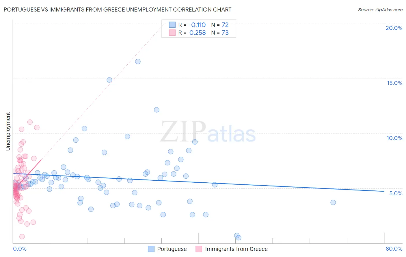 Portuguese vs Immigrants from Greece Unemployment