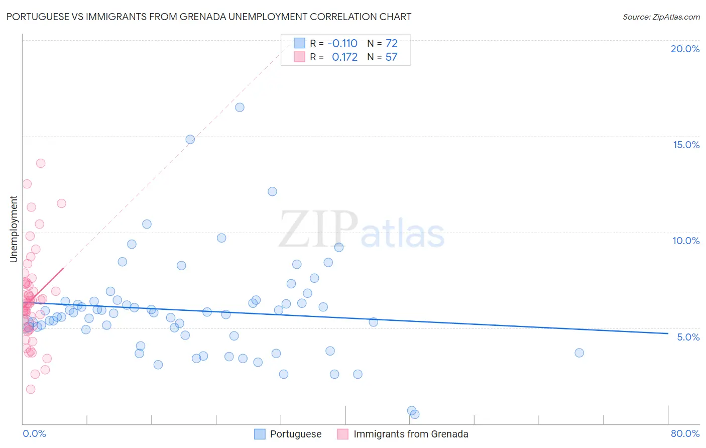 Portuguese vs Immigrants from Grenada Unemployment