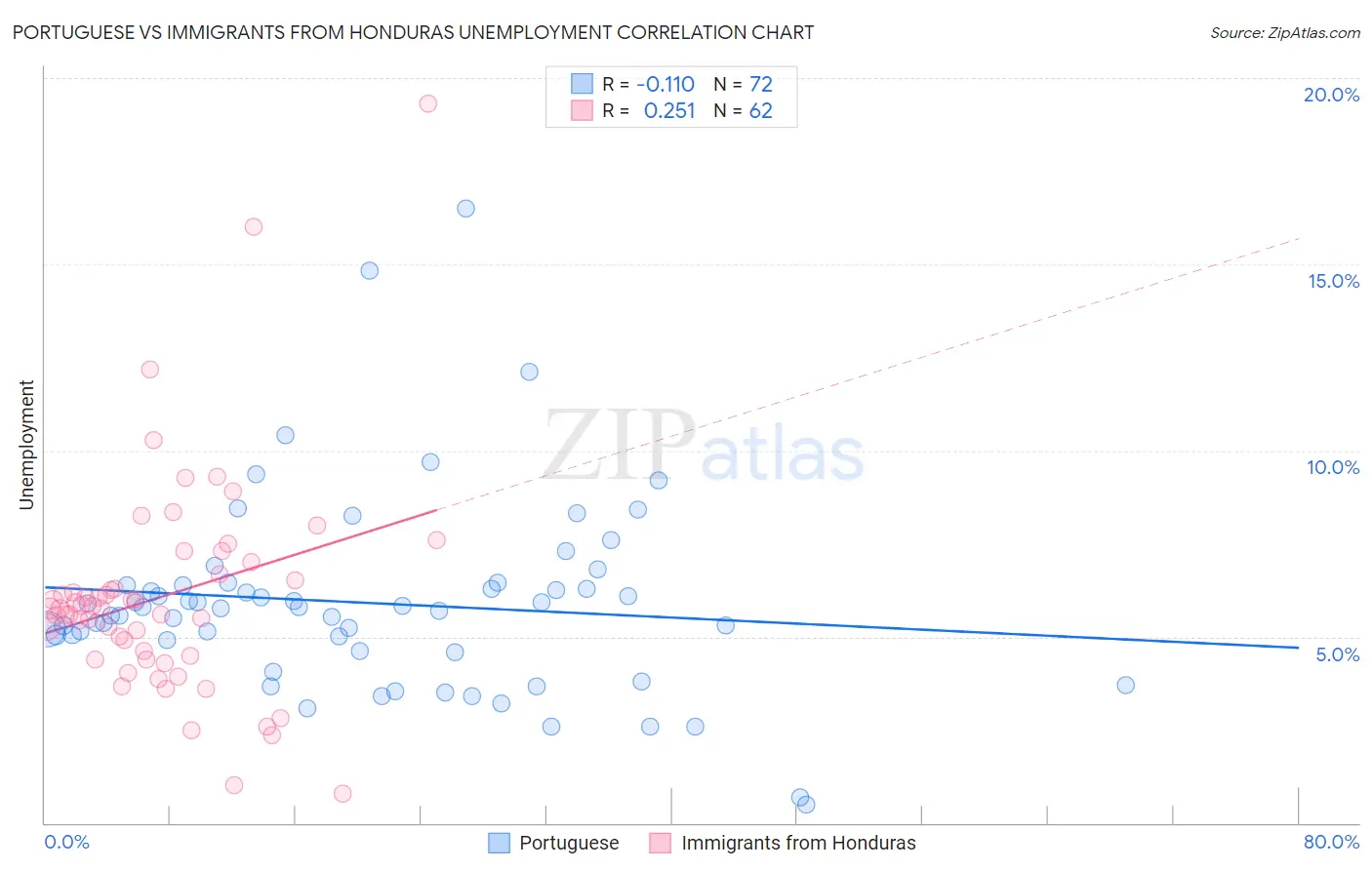 Portuguese vs Immigrants from Honduras Unemployment