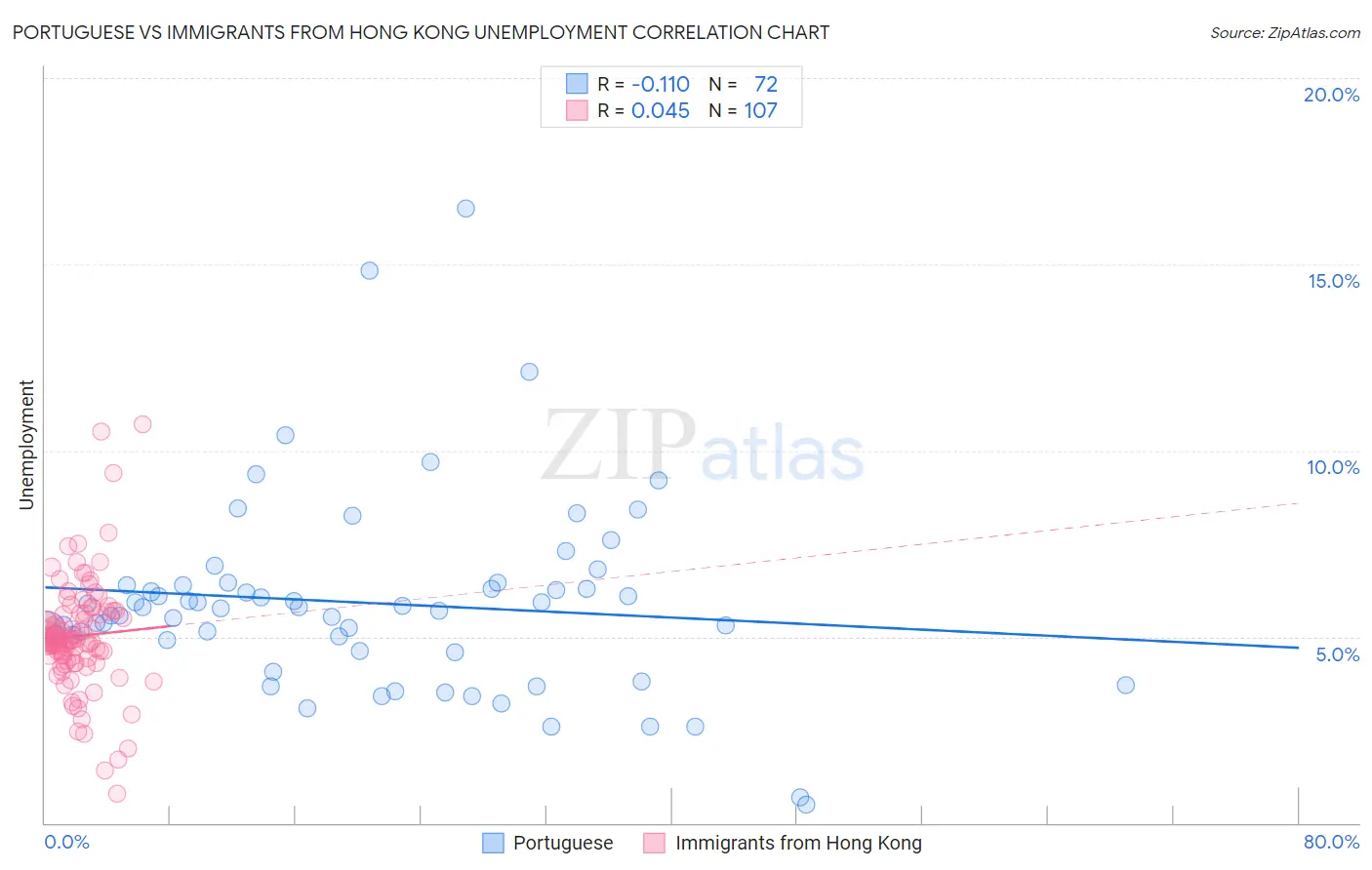 Portuguese vs Immigrants from Hong Kong Unemployment
