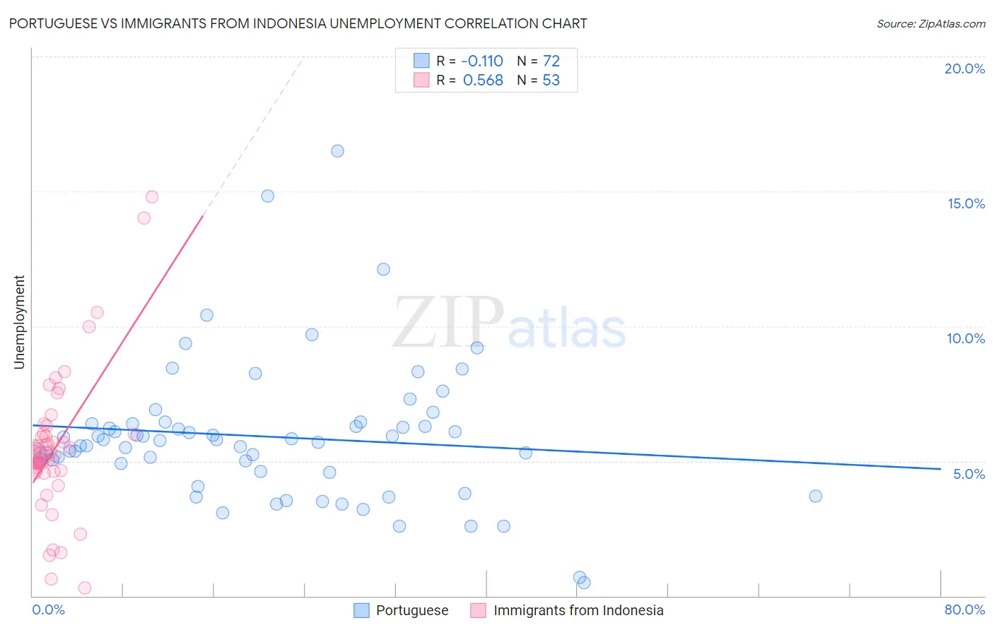 Portuguese vs Immigrants from Indonesia Unemployment