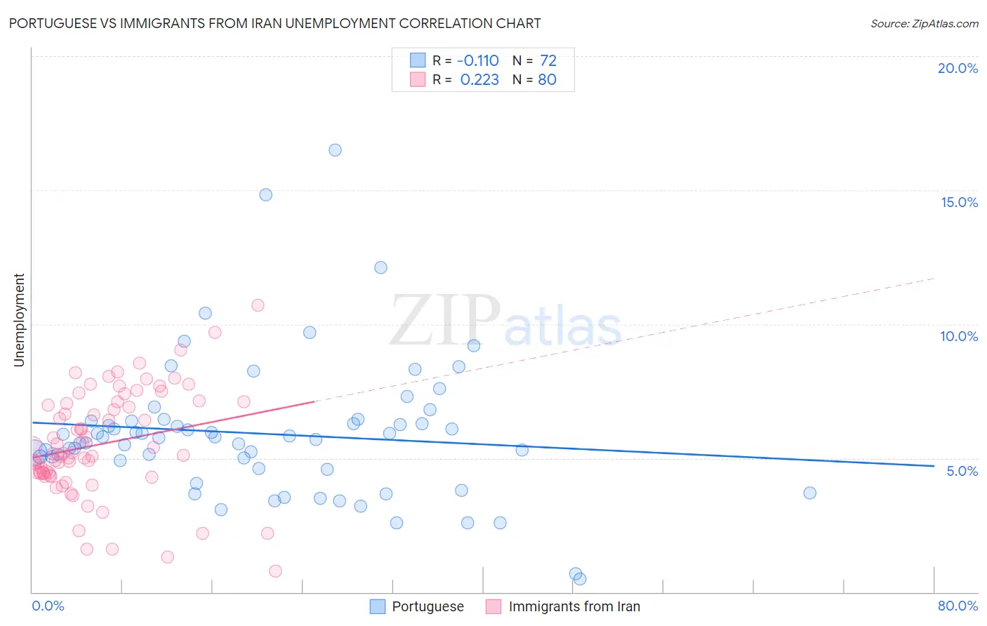 Portuguese vs Immigrants from Iran Unemployment