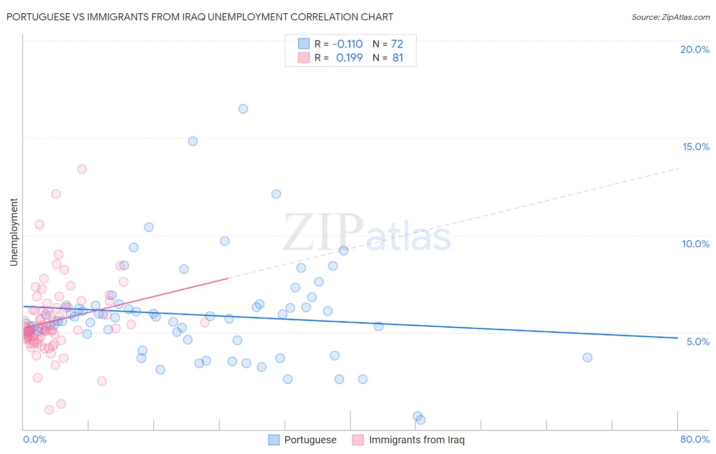 Portuguese vs Immigrants from Iraq Unemployment