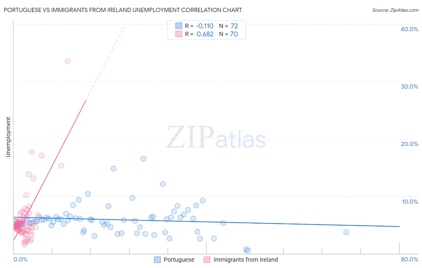Portuguese vs Immigrants from Ireland Unemployment