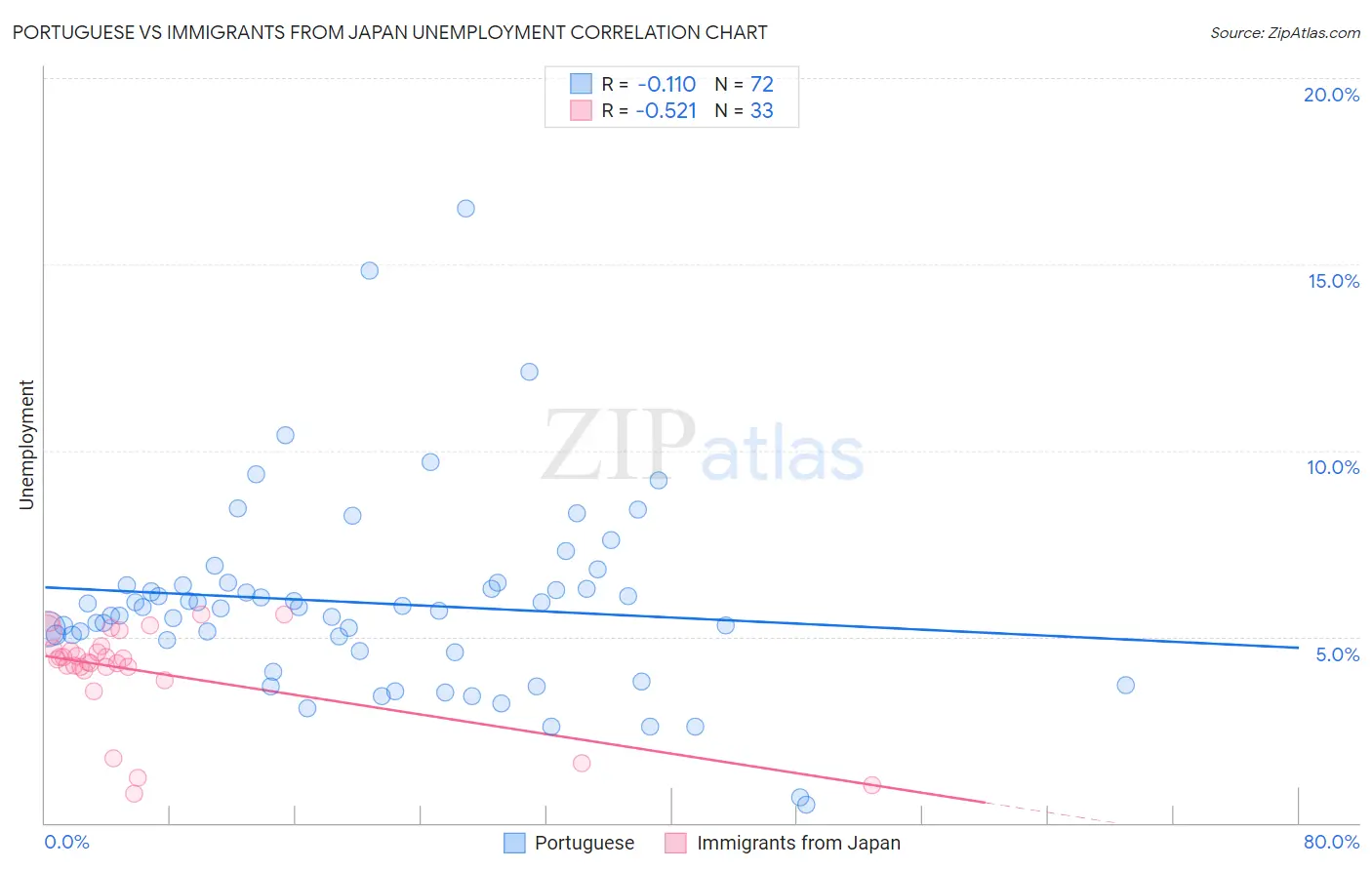 Portuguese vs Immigrants from Japan Unemployment