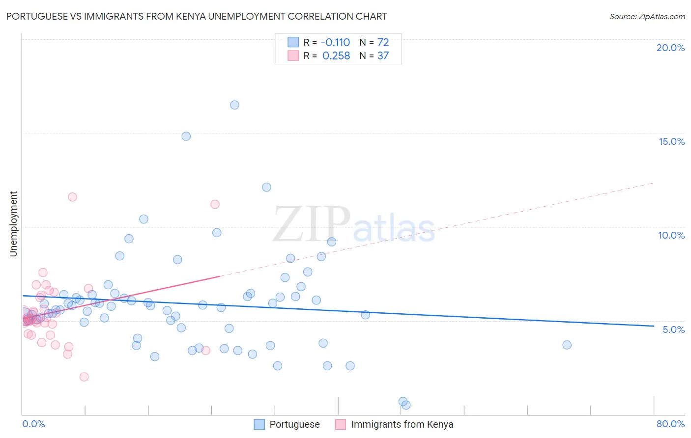 Portuguese vs Immigrants from Kenya Unemployment