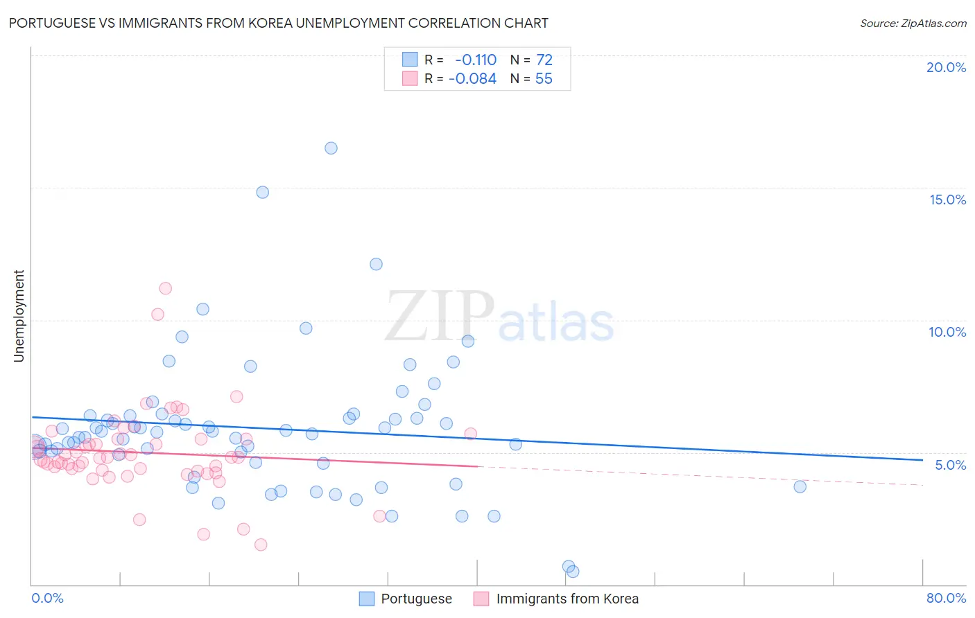 Portuguese vs Immigrants from Korea Unemployment