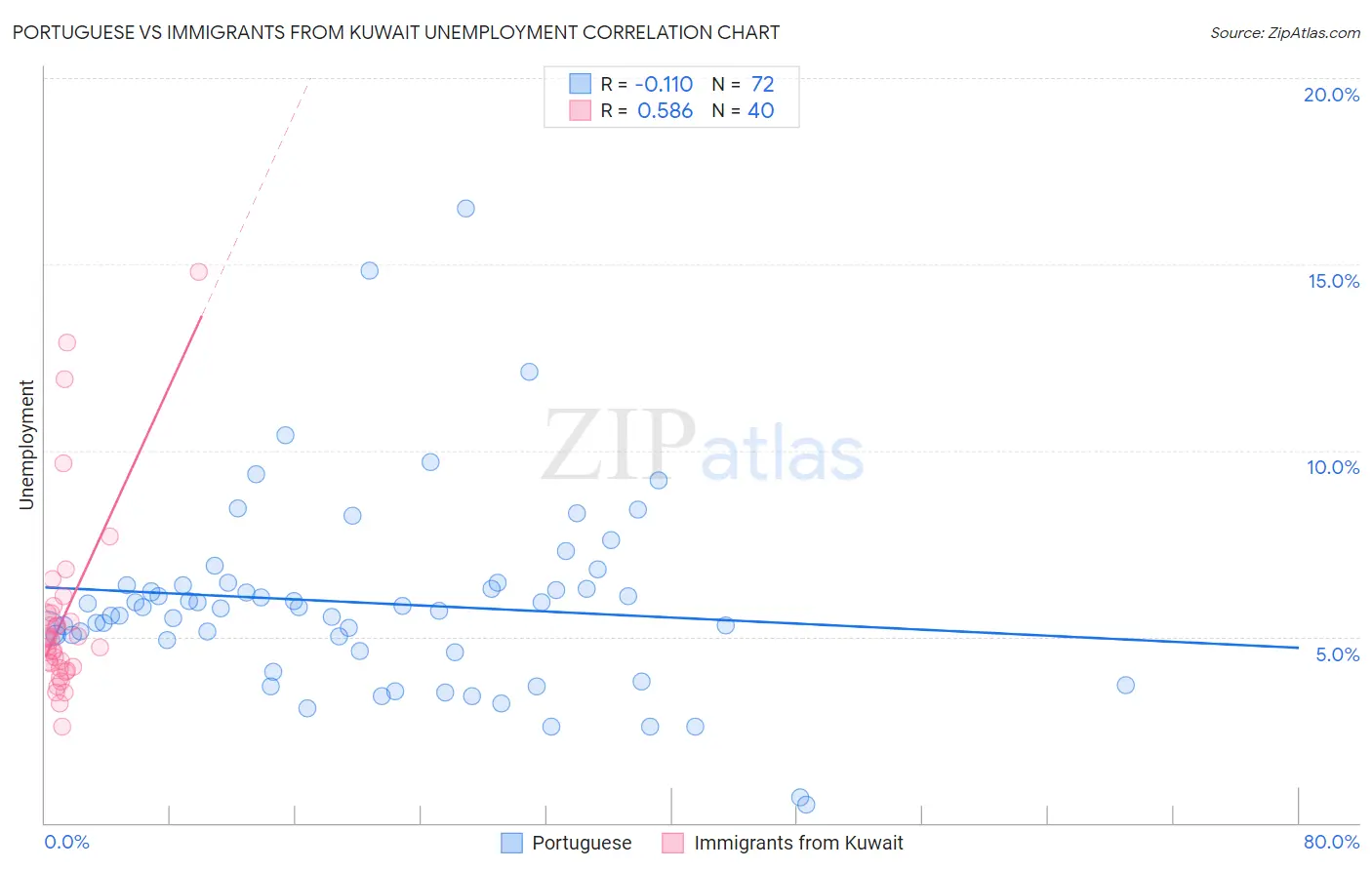 Portuguese vs Immigrants from Kuwait Unemployment