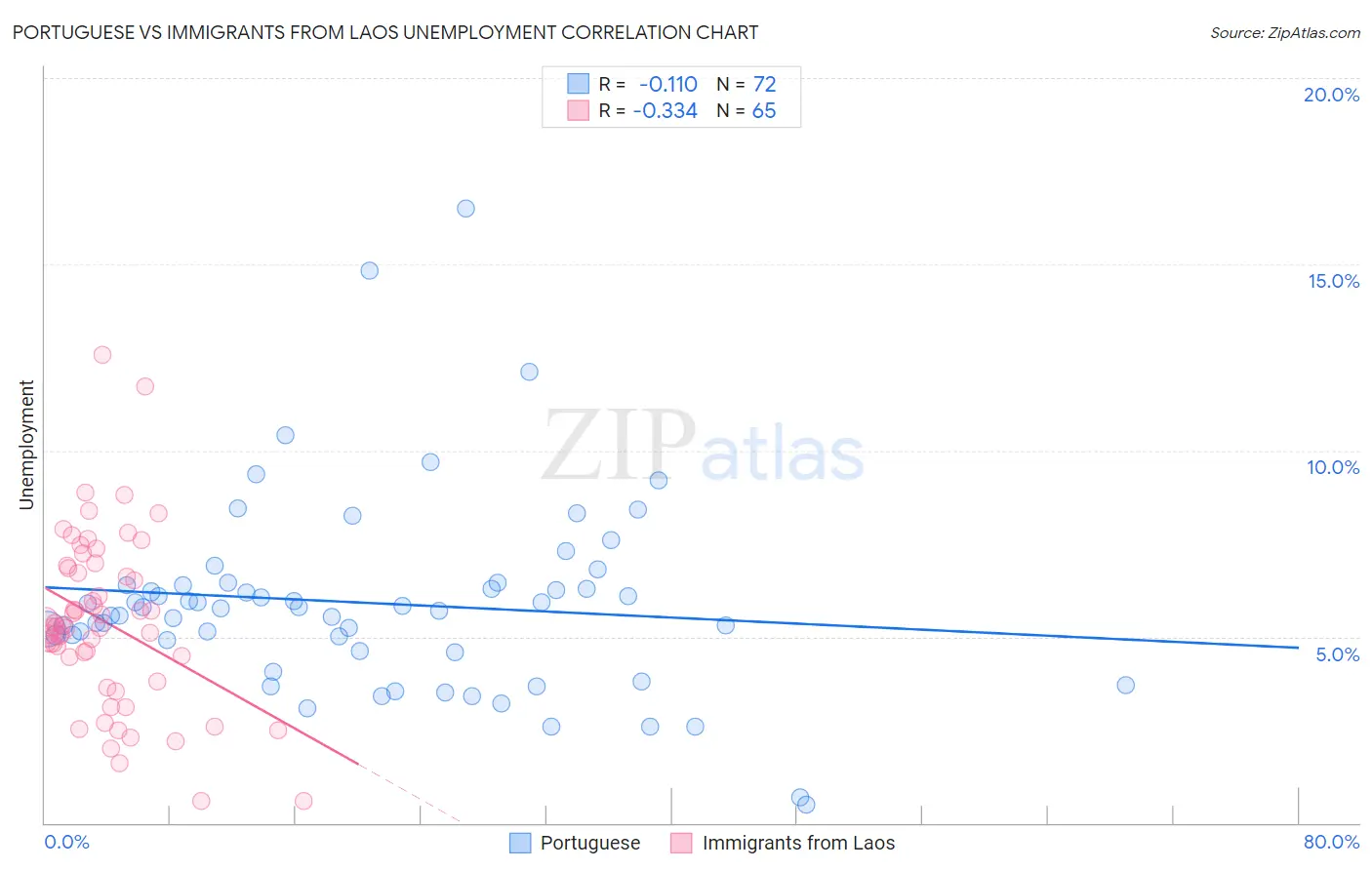Portuguese vs Immigrants from Laos Unemployment