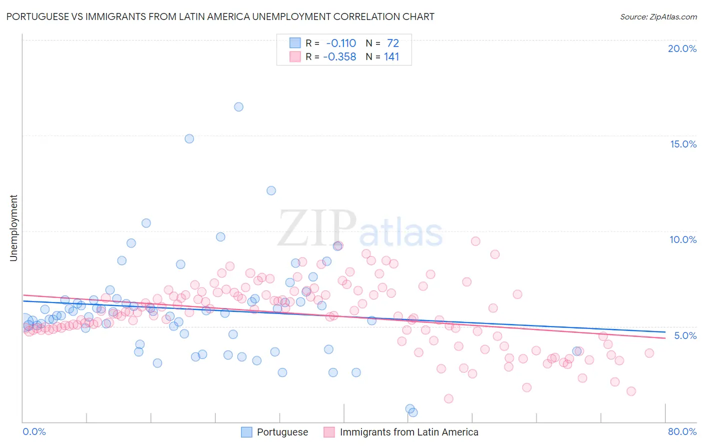 Portuguese vs Immigrants from Latin America Unemployment