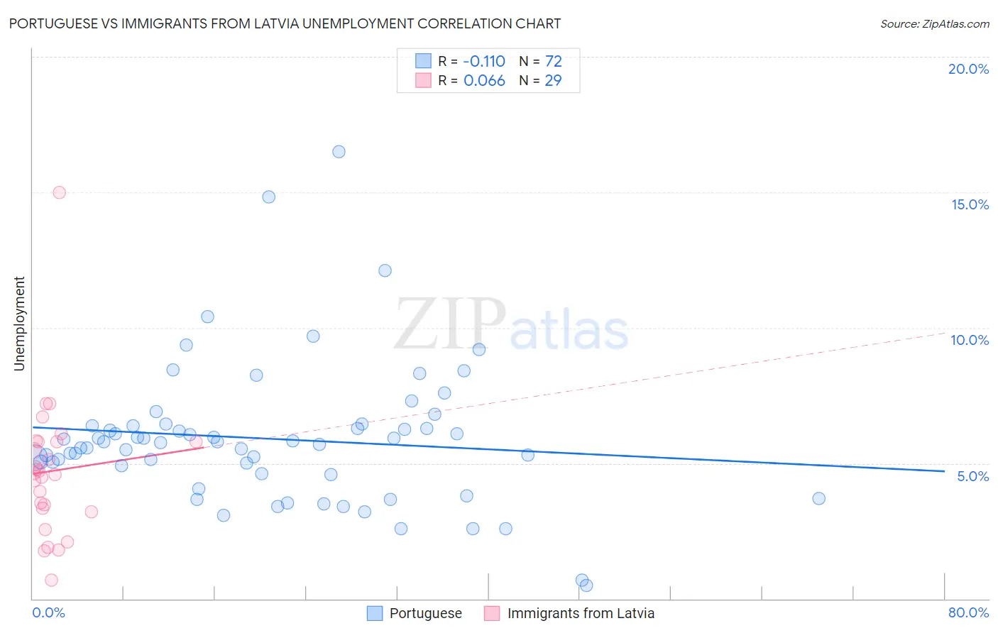 Portuguese vs Immigrants from Latvia Unemployment