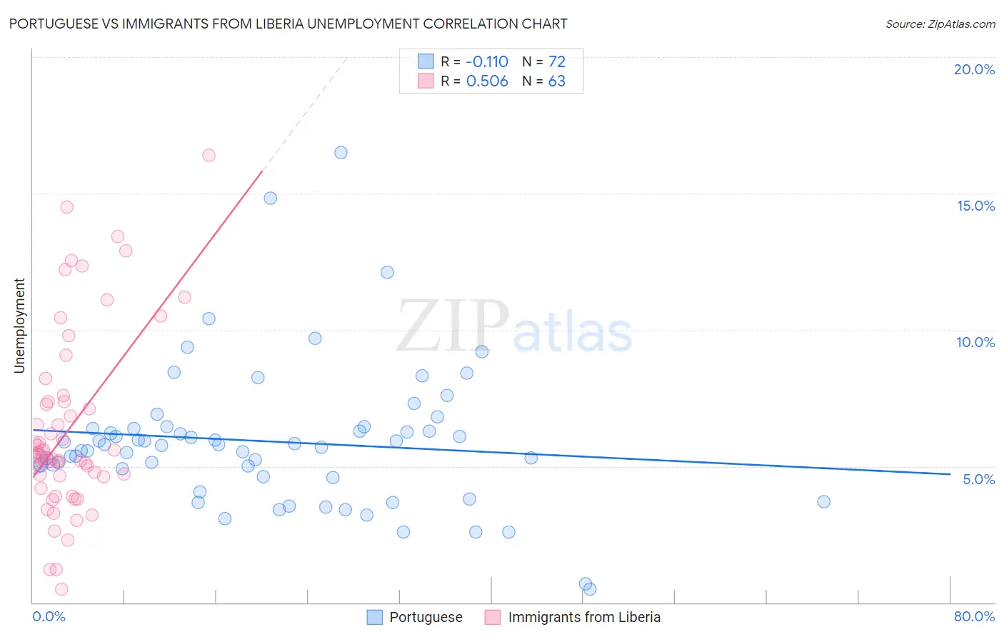 Portuguese vs Immigrants from Liberia Unemployment