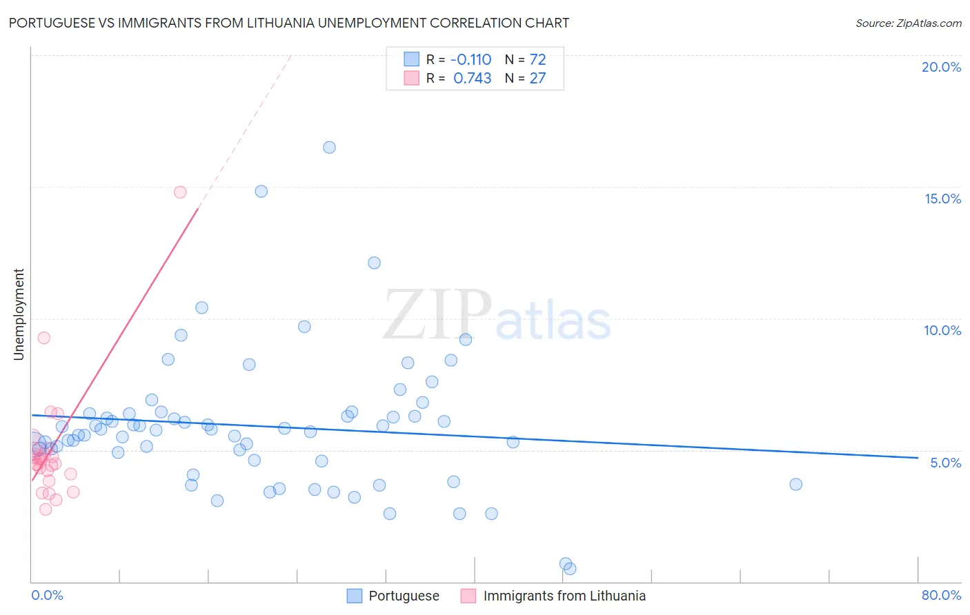 Portuguese vs Immigrants from Lithuania Unemployment