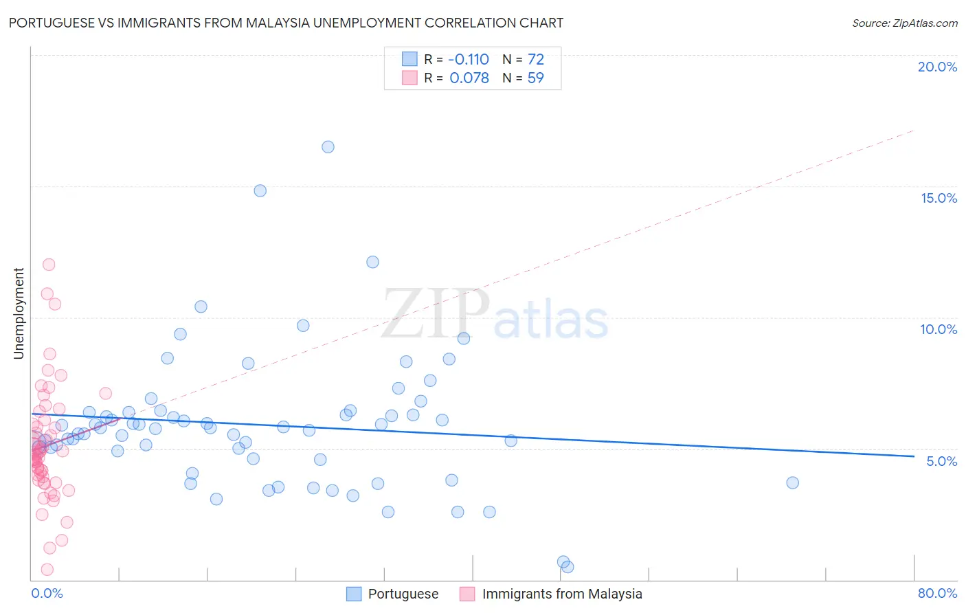 Portuguese vs Immigrants from Malaysia Unemployment