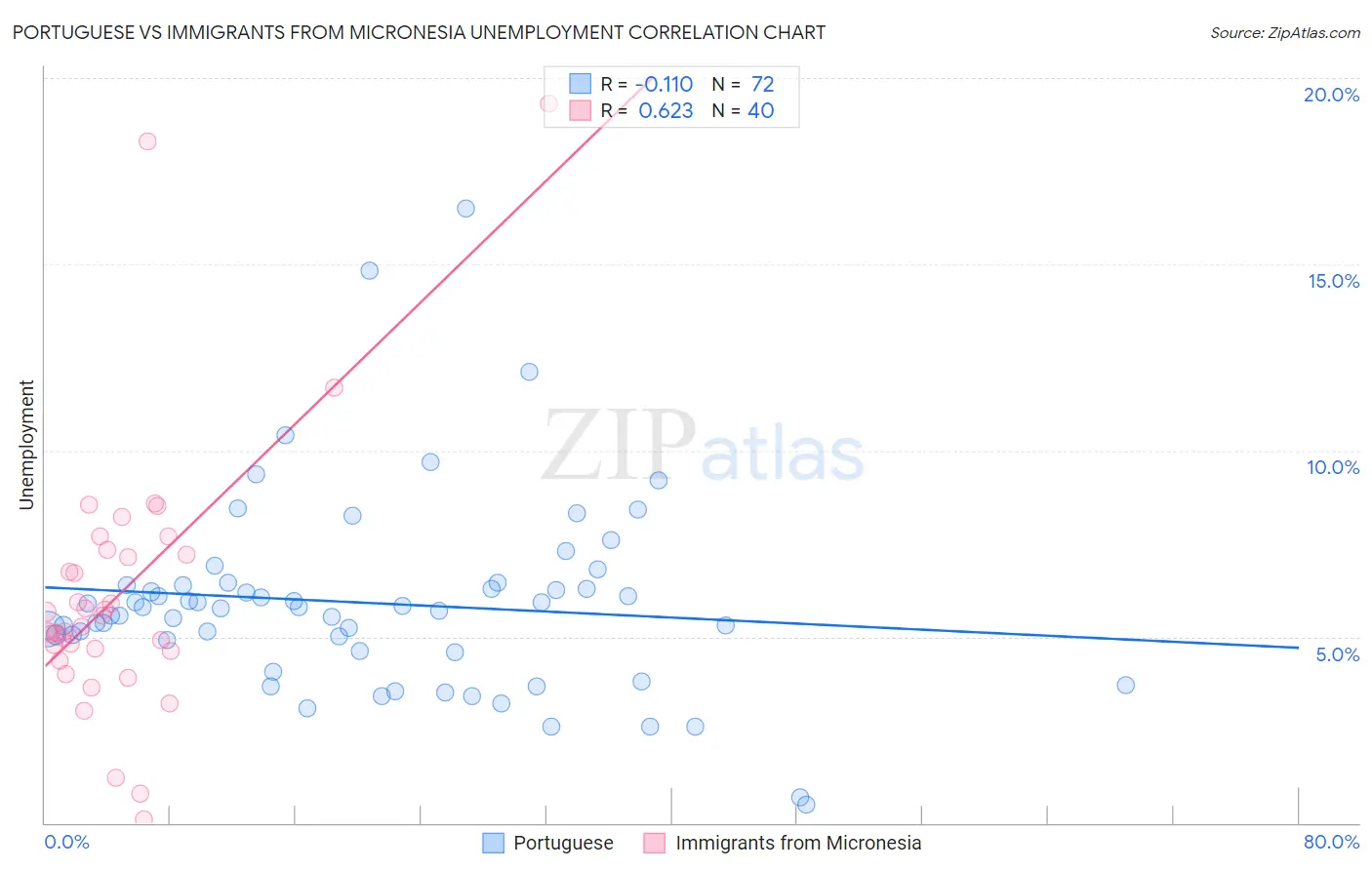 Portuguese vs Immigrants from Micronesia Unemployment