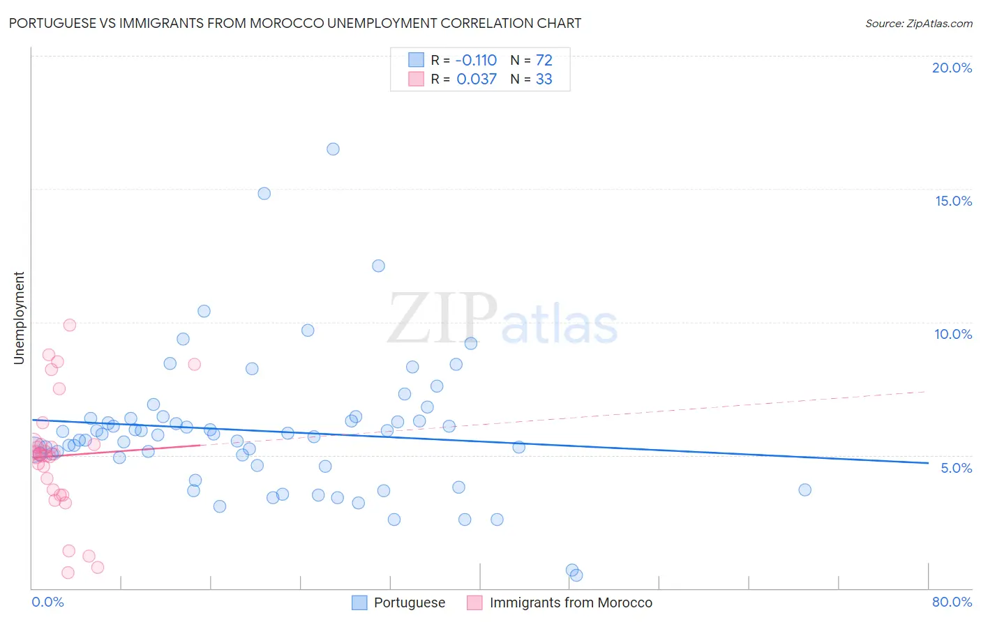 Portuguese vs Immigrants from Morocco Unemployment