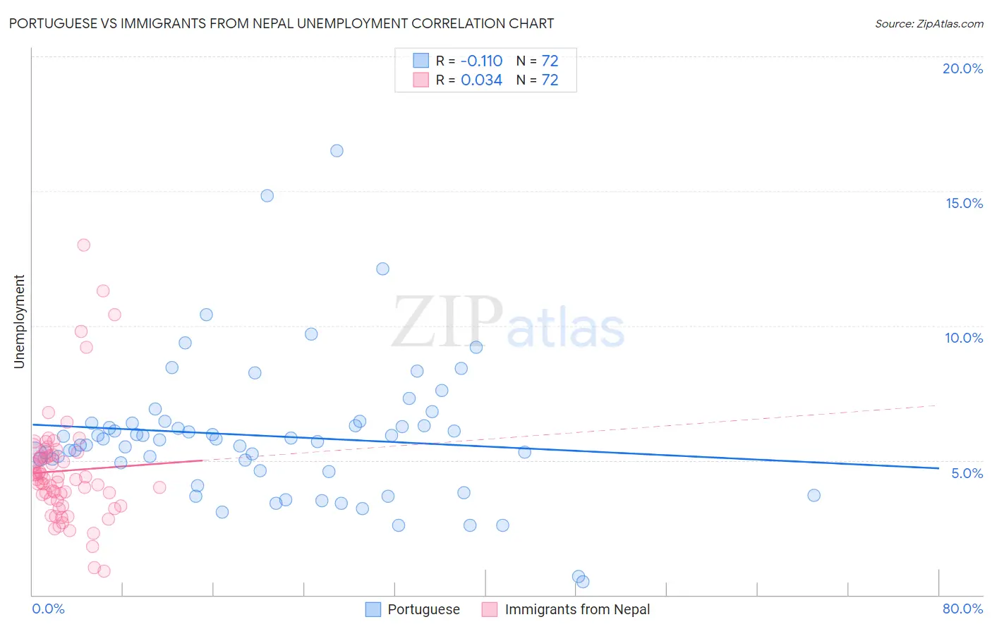 Portuguese vs Immigrants from Nepal Unemployment