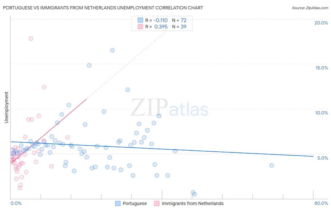 Portuguese vs Immigrants from Netherlands Unemployment
