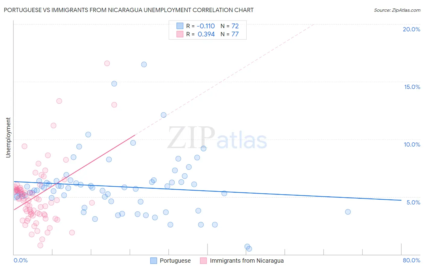 Portuguese vs Immigrants from Nicaragua Unemployment