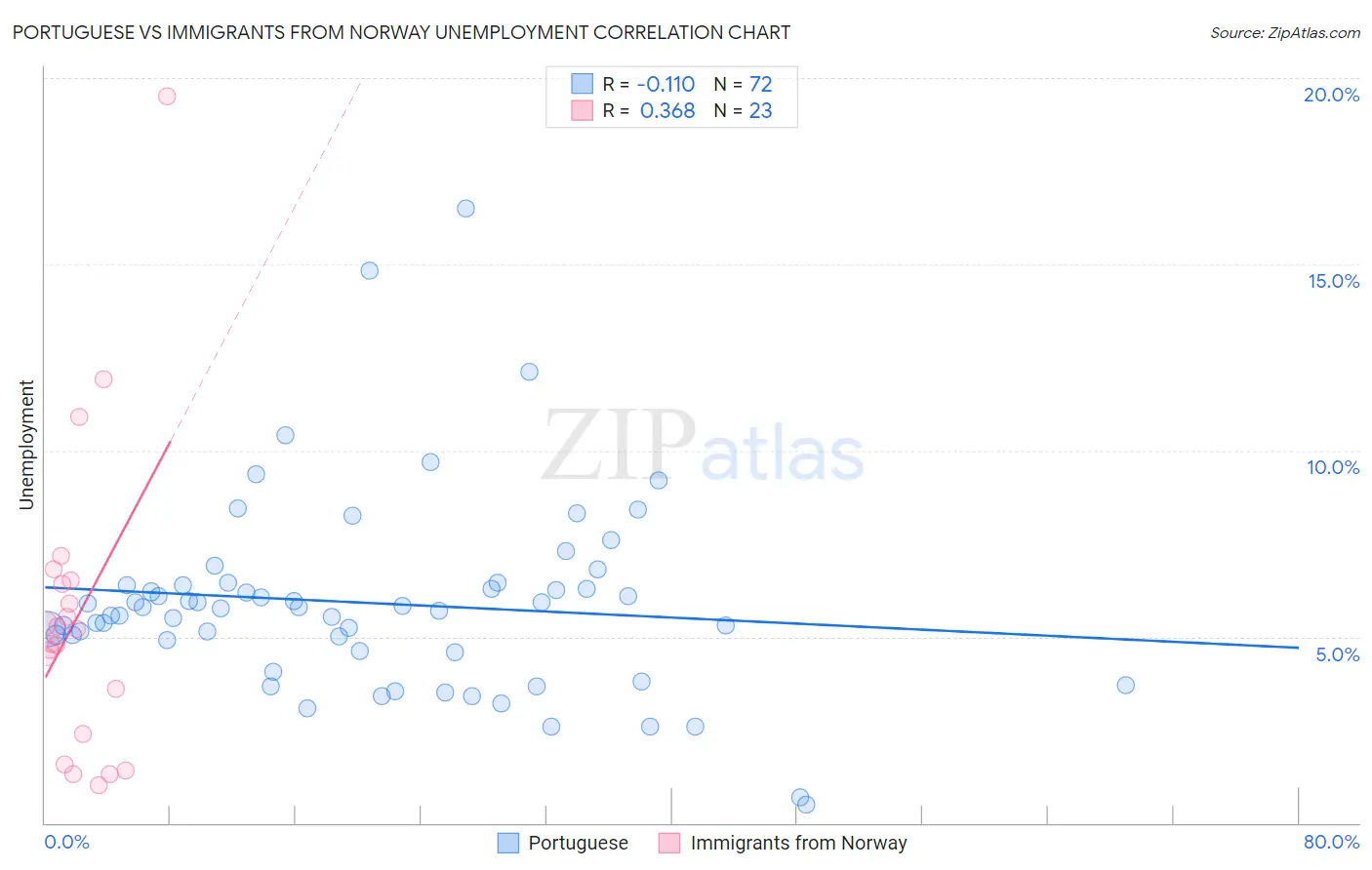 Portuguese vs Immigrants from Norway Unemployment