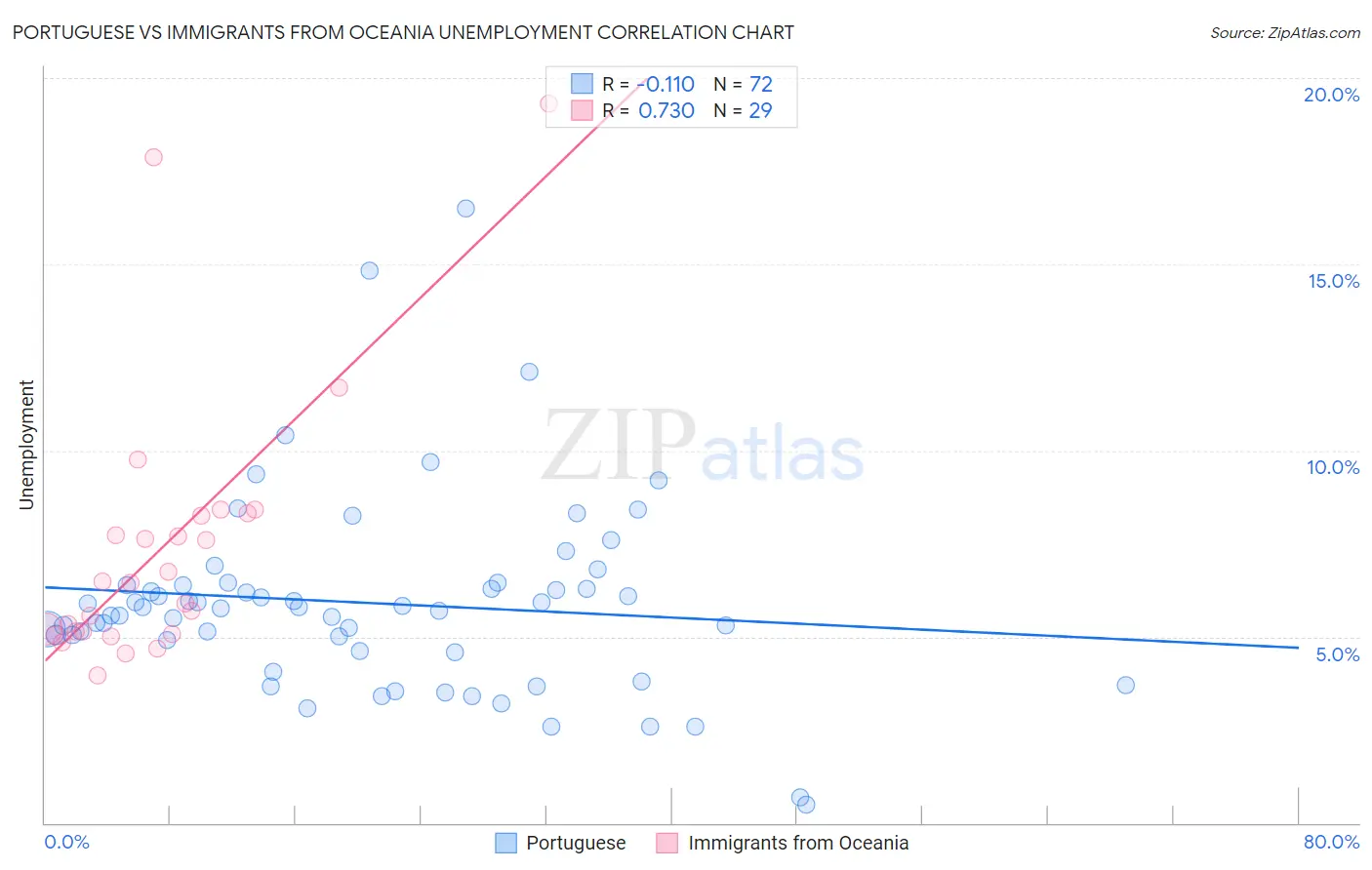 Portuguese vs Immigrants from Oceania Unemployment