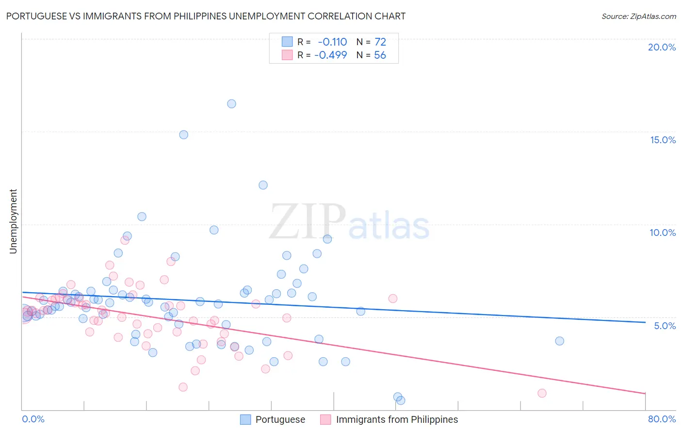 Portuguese vs Immigrants from Philippines Unemployment
