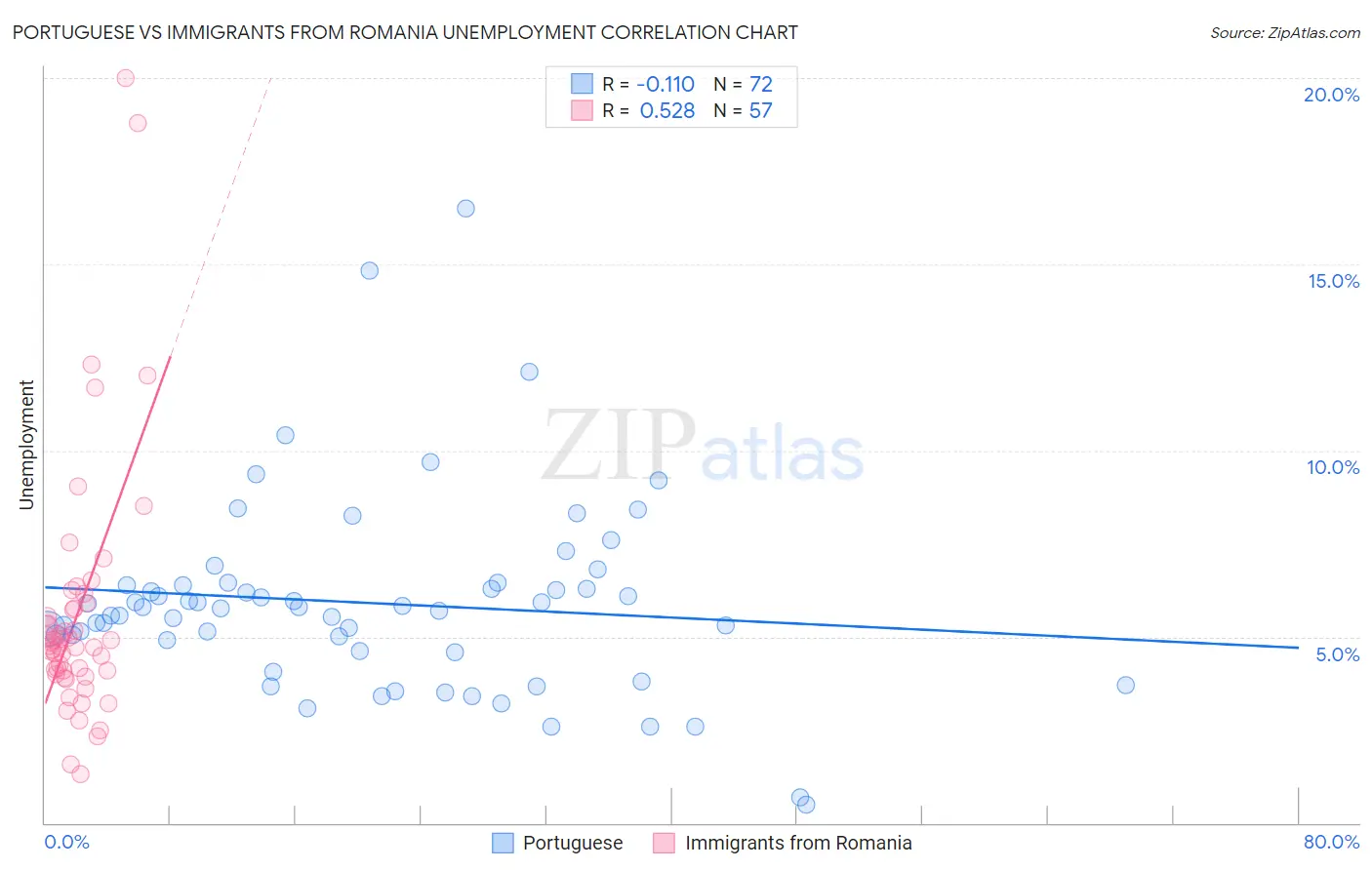 Portuguese vs Immigrants from Romania Unemployment