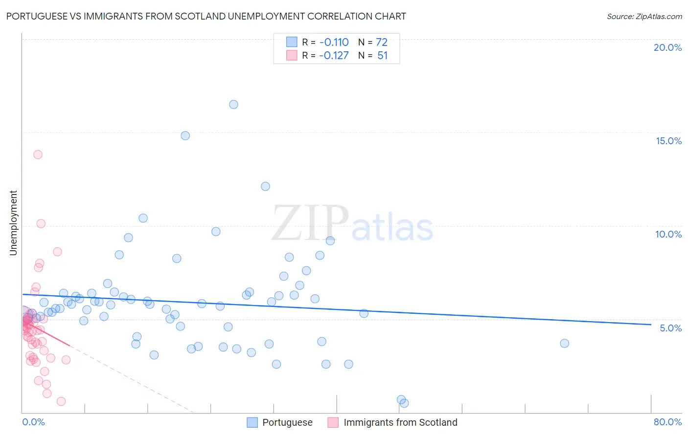 Portuguese vs Immigrants from Scotland Unemployment