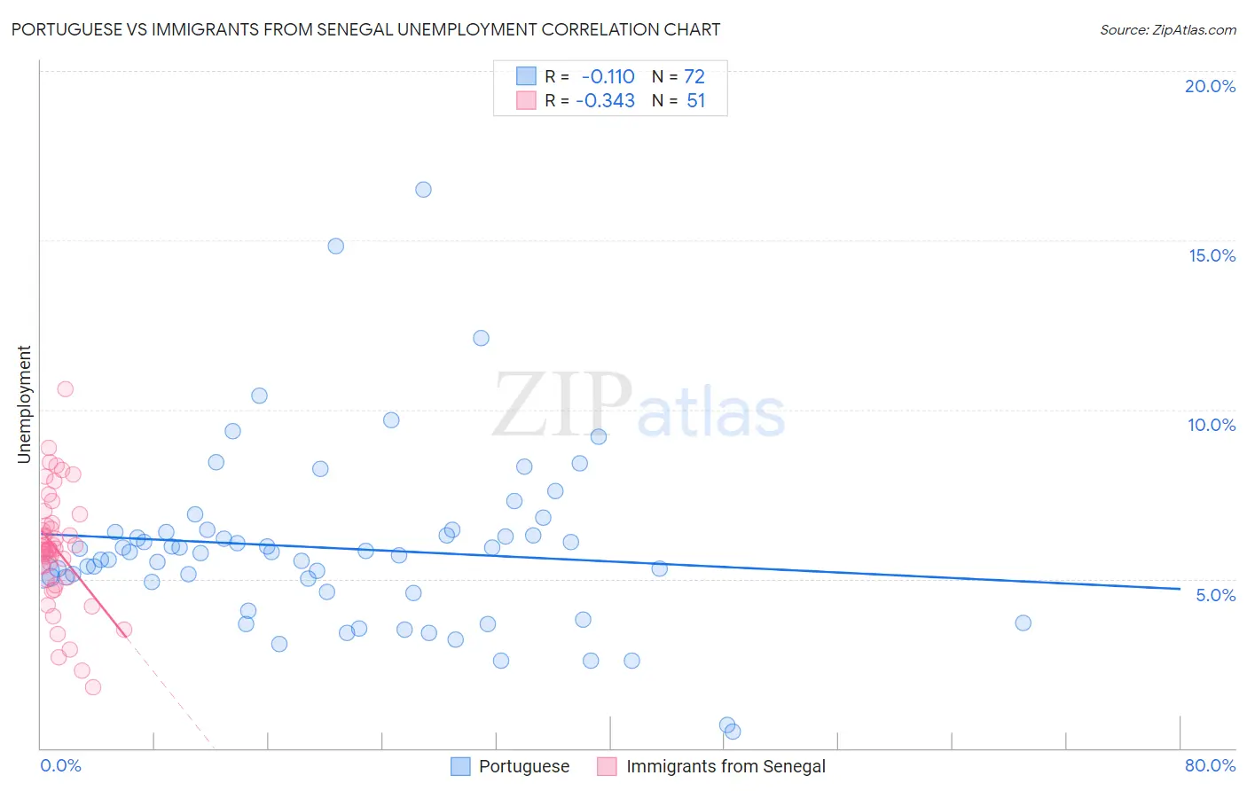 Portuguese vs Immigrants from Senegal Unemployment