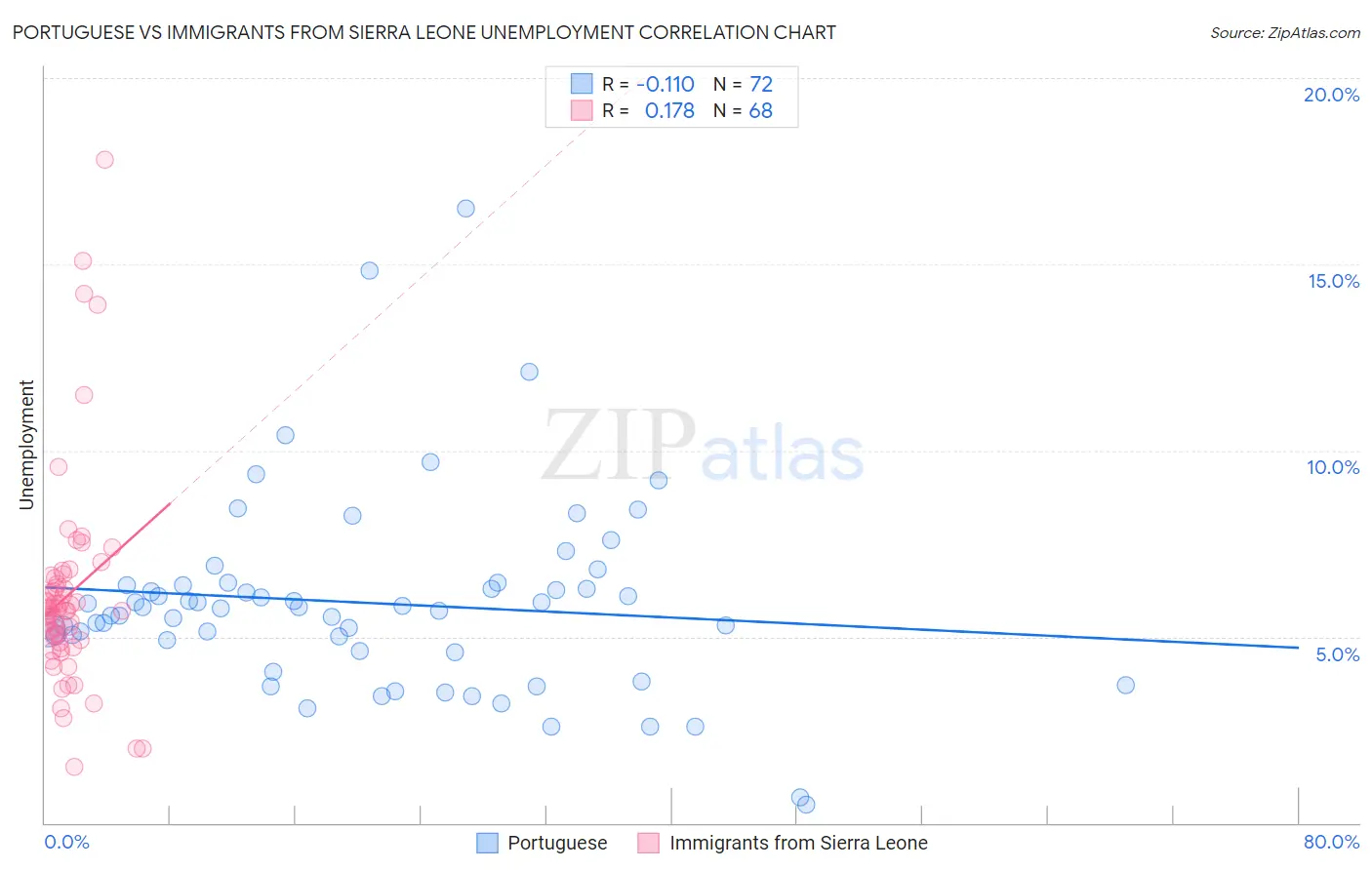 Portuguese vs Immigrants from Sierra Leone Unemployment