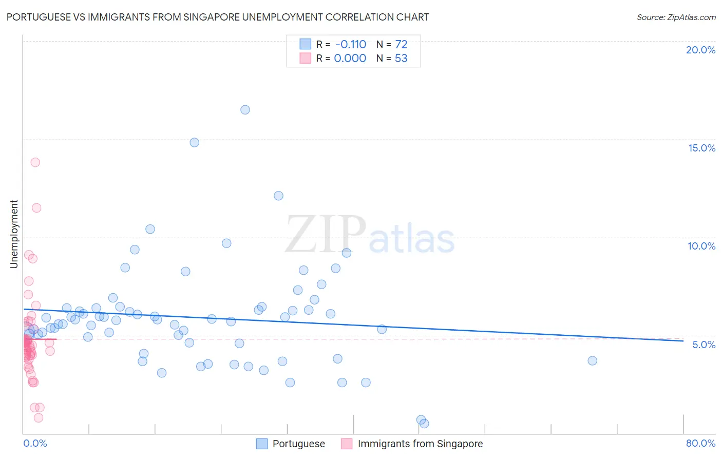 Portuguese vs Immigrants from Singapore Unemployment