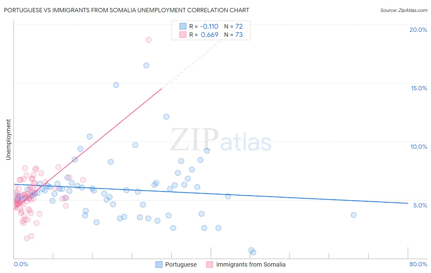 Portuguese vs Immigrants from Somalia Unemployment