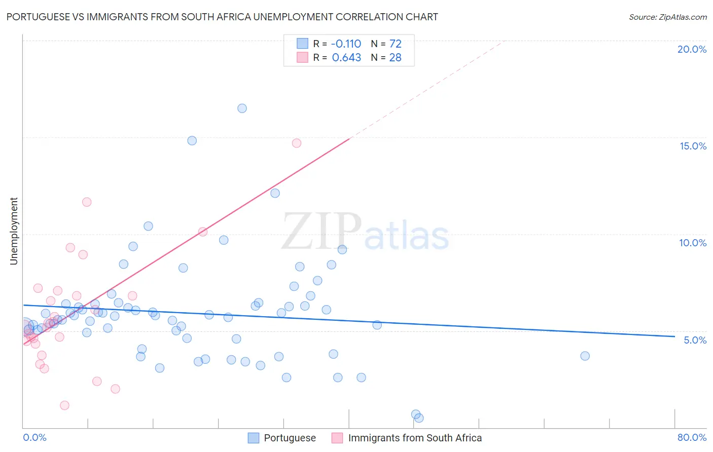 Portuguese vs Immigrants from South Africa Unemployment