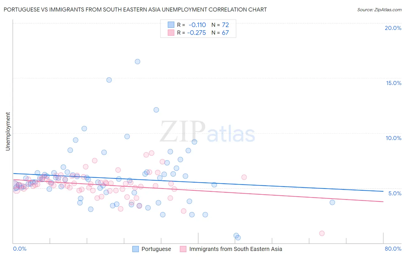 Portuguese vs Immigrants from South Eastern Asia Unemployment