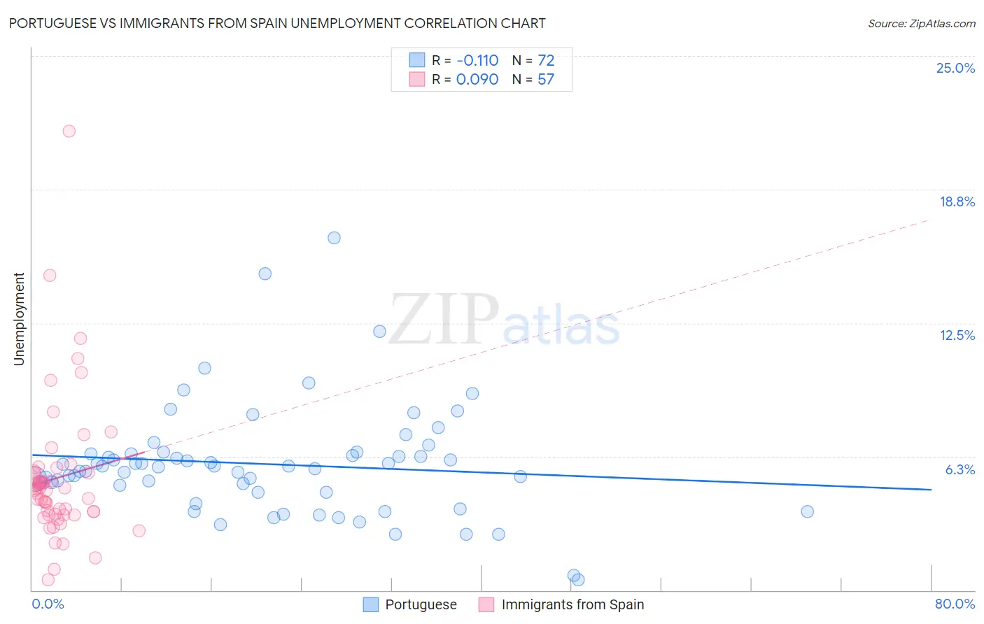 Portuguese vs Immigrants from Spain Unemployment