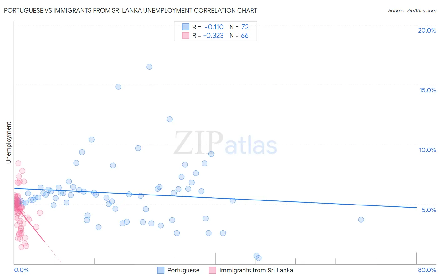 Portuguese vs Immigrants from Sri Lanka Unemployment