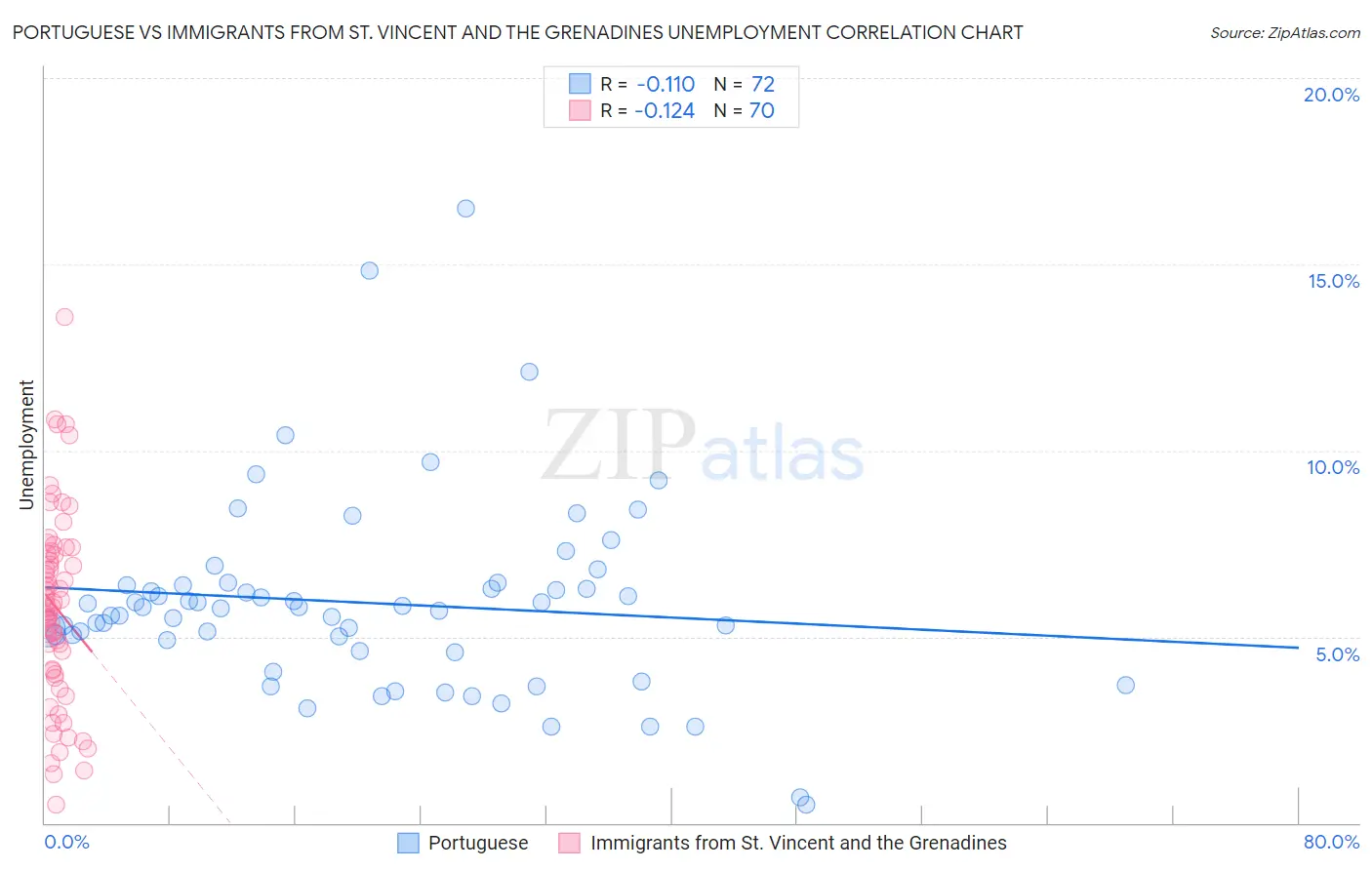 Portuguese vs Immigrants from St. Vincent and the Grenadines Unemployment