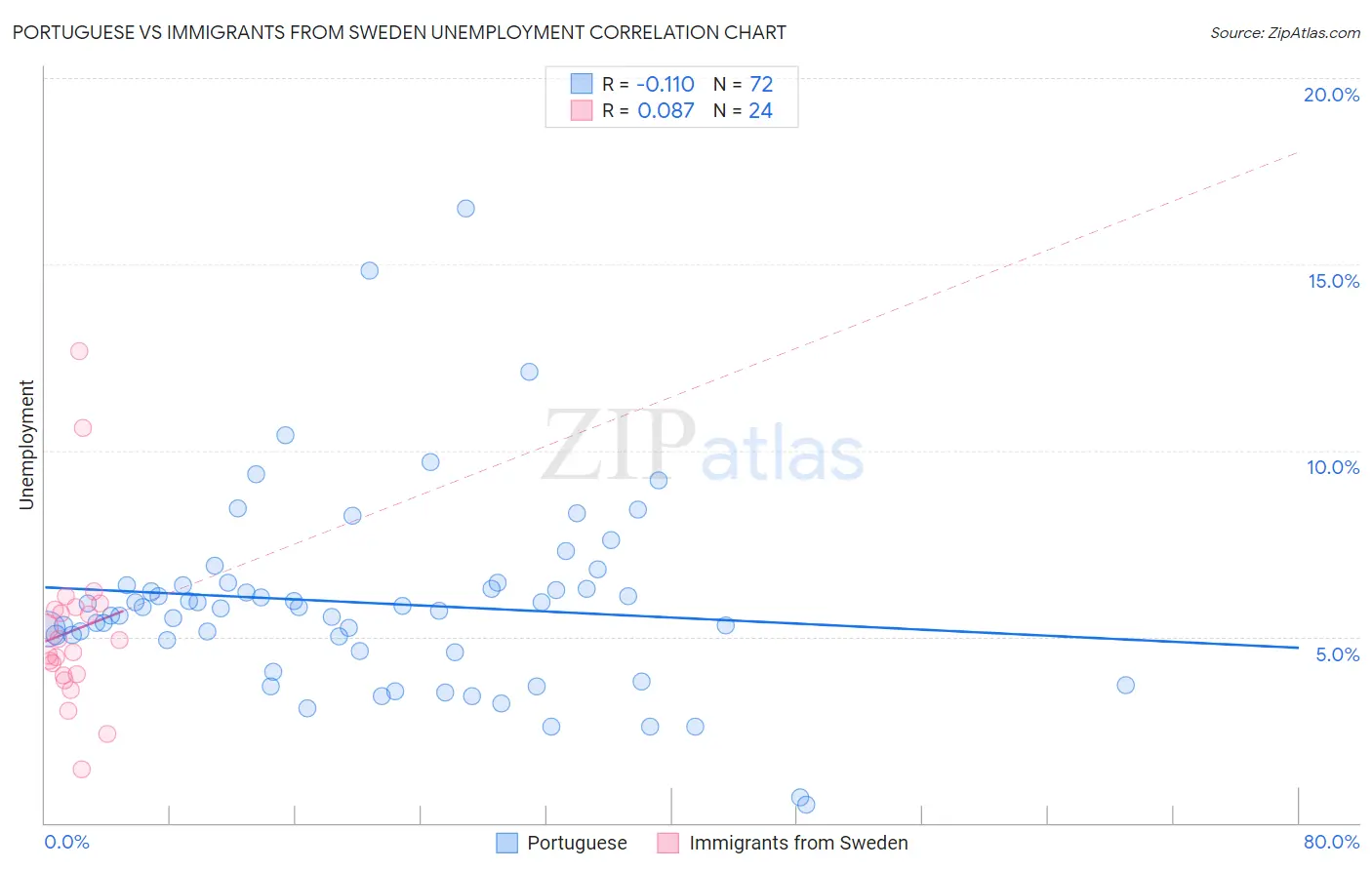 Portuguese vs Immigrants from Sweden Unemployment