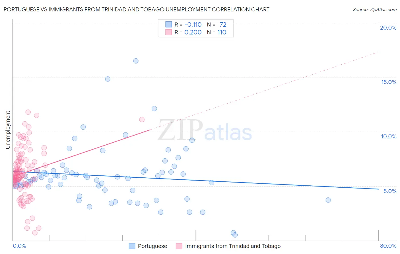 Portuguese vs Immigrants from Trinidad and Tobago Unemployment