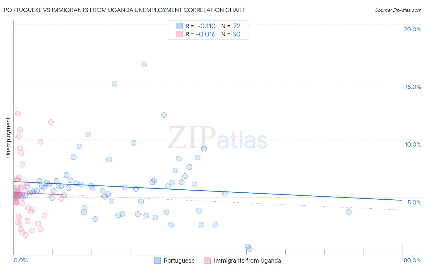 Portuguese vs Immigrants from Uganda Unemployment