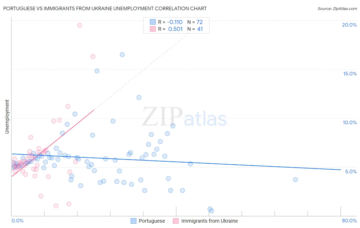 Portuguese vs Immigrants from Ukraine Unemployment