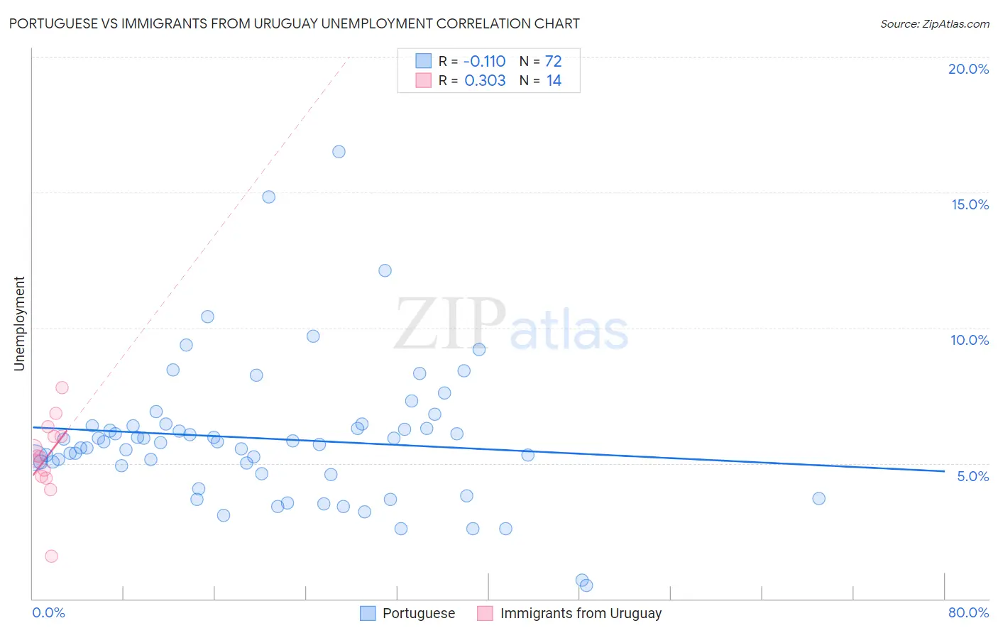 Portuguese vs Immigrants from Uruguay Unemployment
