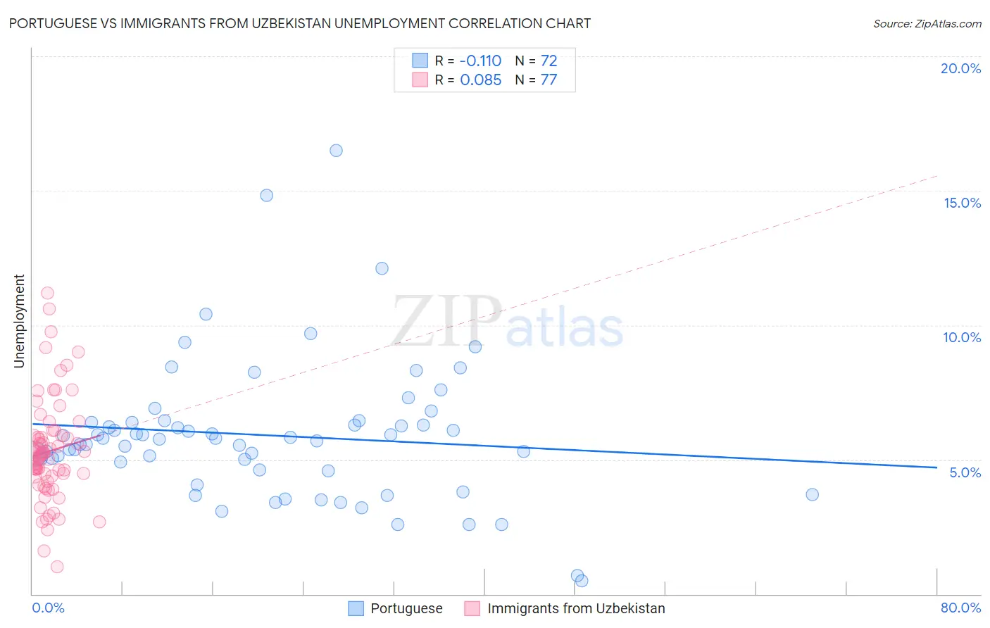 Portuguese vs Immigrants from Uzbekistan Unemployment