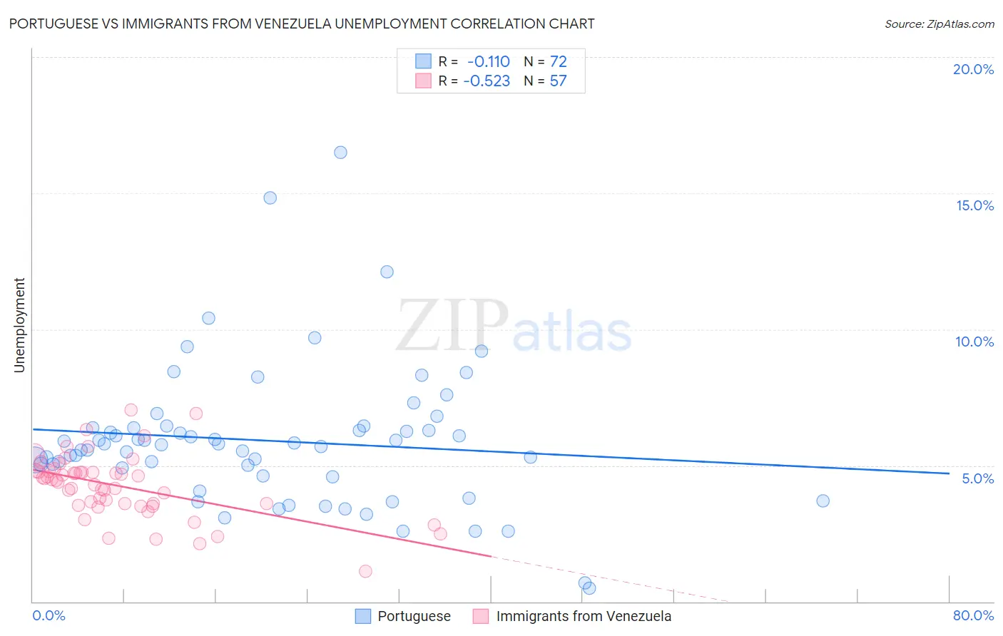 Portuguese vs Immigrants from Venezuela Unemployment