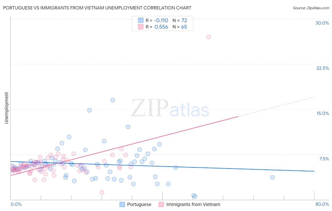 Portuguese vs Immigrants from Vietnam Unemployment
