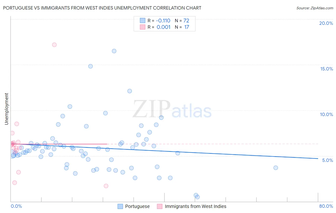 Portuguese vs Immigrants from West Indies Unemployment