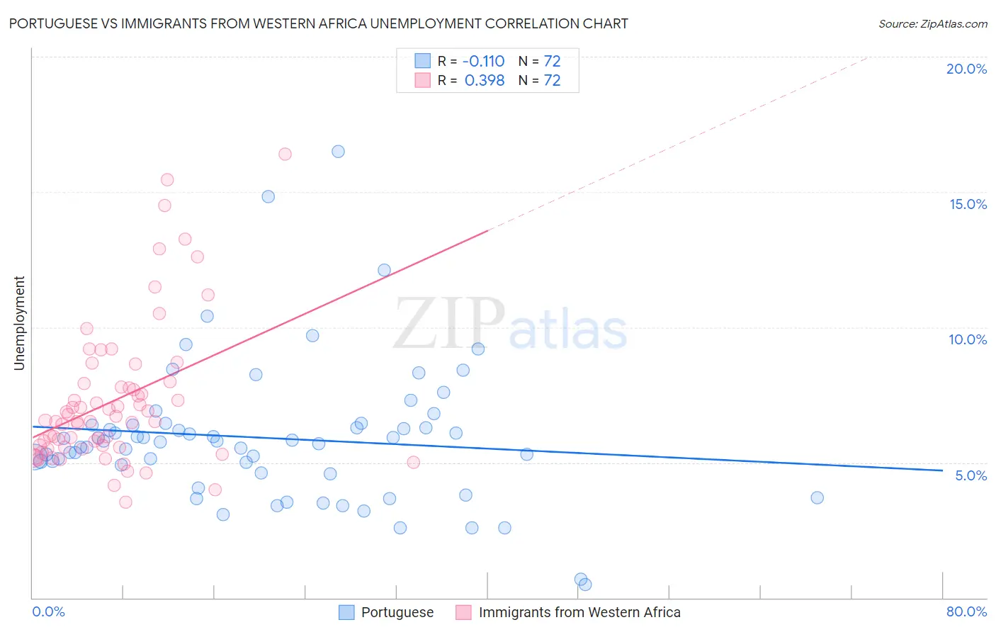 Portuguese vs Immigrants from Western Africa Unemployment