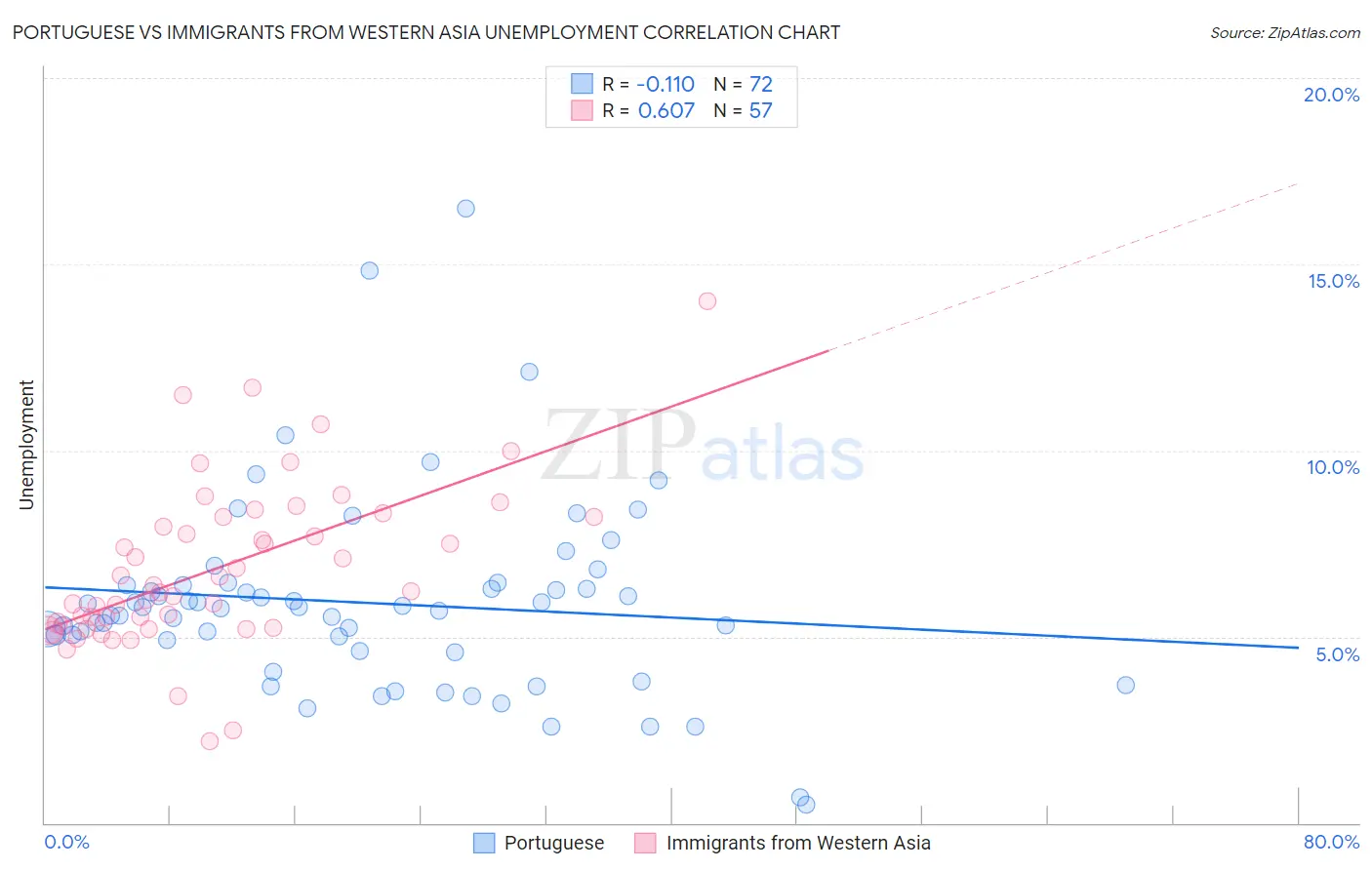 Portuguese vs Immigrants from Western Asia Unemployment