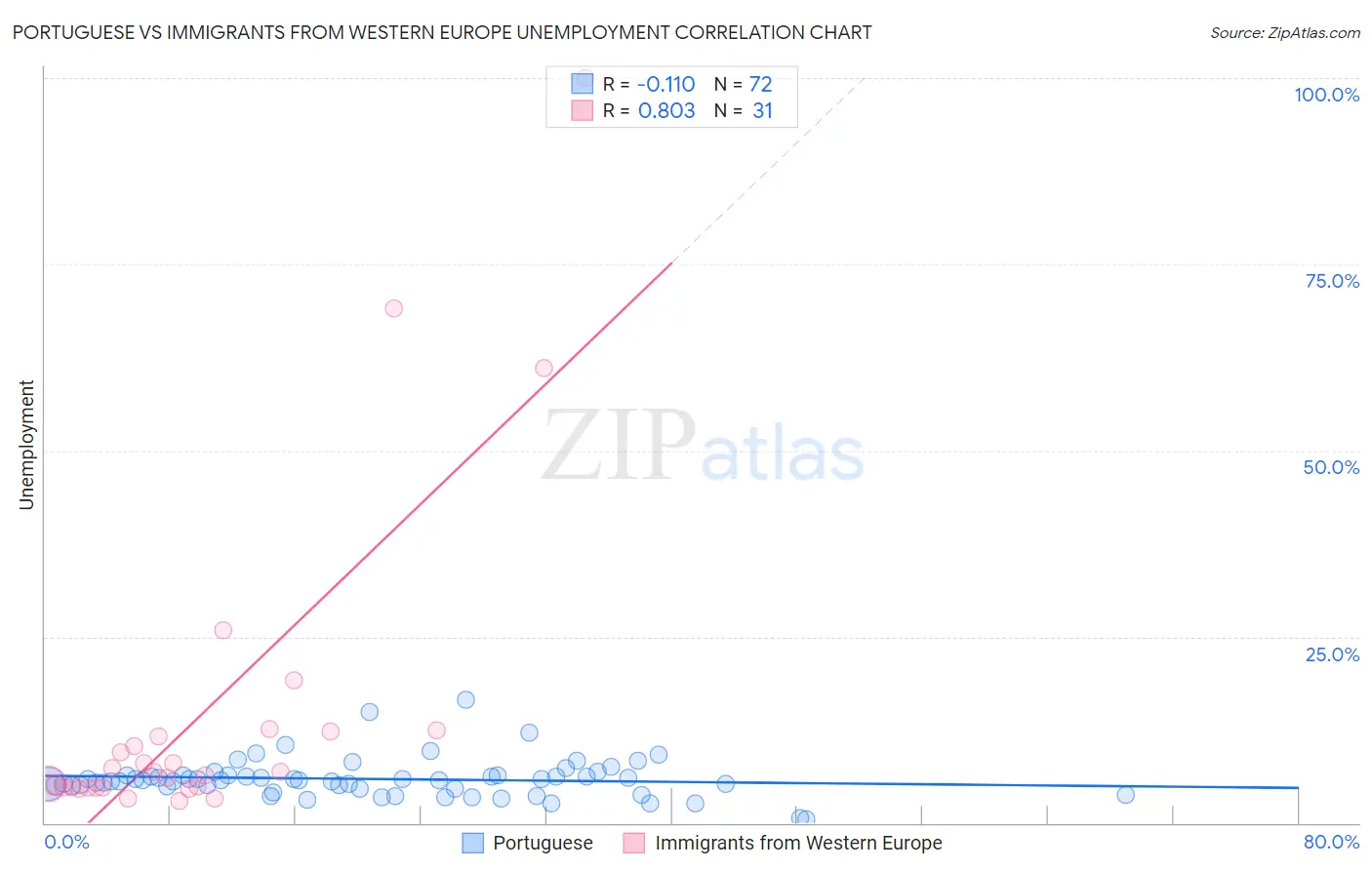 Portuguese vs Immigrants from Western Europe Unemployment