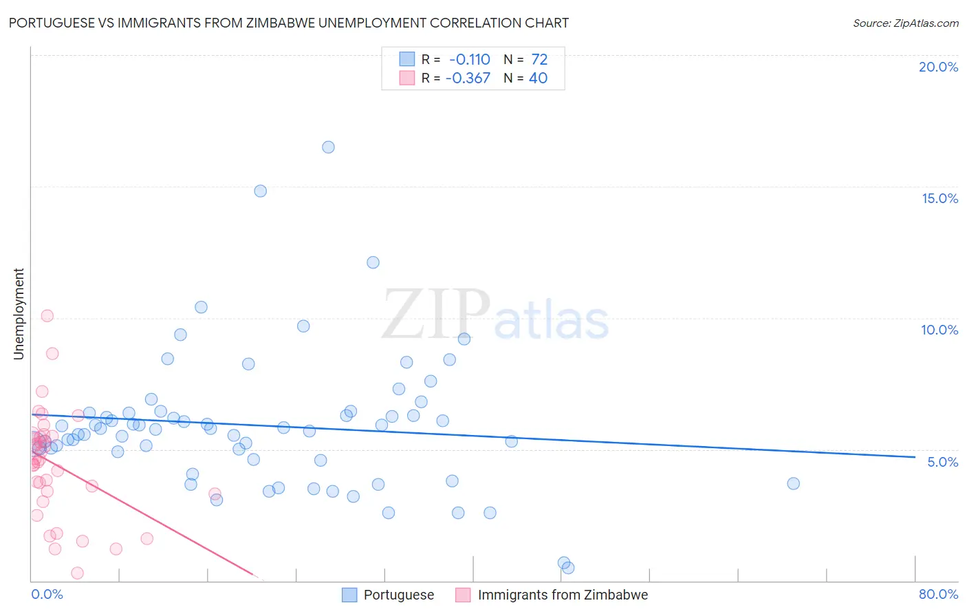 Portuguese vs Immigrants from Zimbabwe Unemployment
